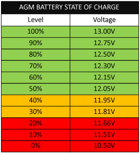 How to Troubleshoot Deep Cycle Battery Issues